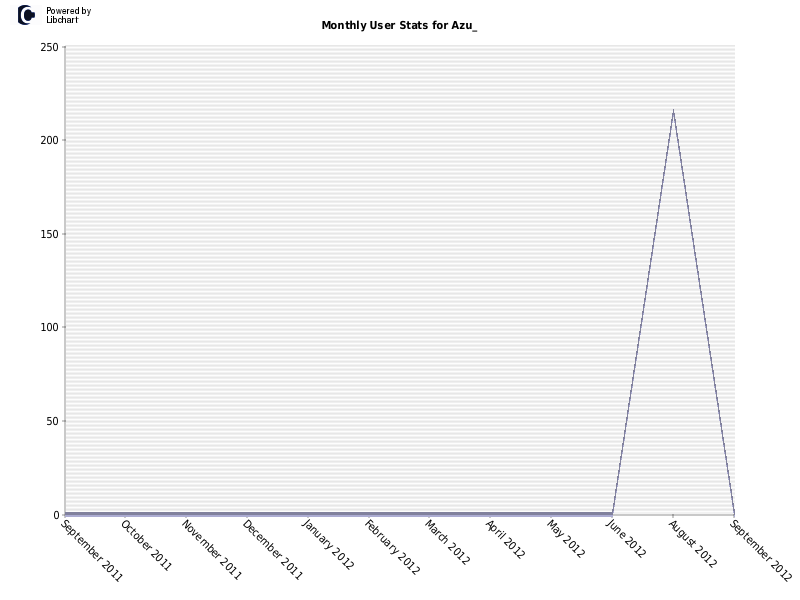 Monthly User Stats for Azu_